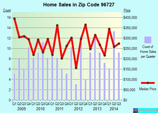 Zip code 96727 (Honokaa, Hawaii) real estate house value trends
