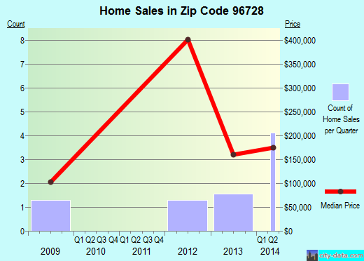 Zip code 96728 (Honomu, Hawaii) real estate house value trends