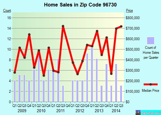 Zip code 96730 (Kaaawa, Hawaii) real estate house value trends