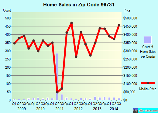 Zip code 96731 (Kahuku, Hawaii) real estate house value trends
