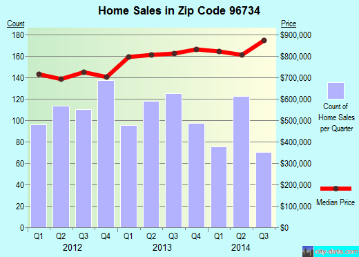 Zip code 96734 (Kailua, Hawaii) real estate house value trends