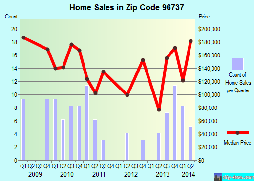 Zip code 96737 (Hawaiian Ocean View, Hawaii) real estate house value trends