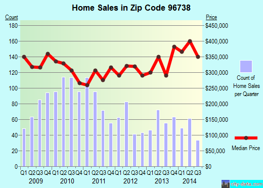 Zip code 96738 (Puako, Hawaii) real estate house value trends