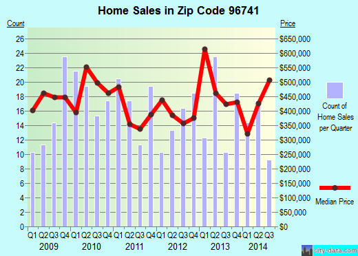 Zip code 96741 (KALAHEO, Hawaii) real estate house value trends