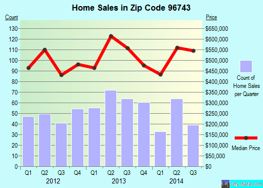 Zip code 96743 (, Hawaii) real estate house value trends