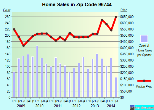 Zip code 96744 (Kaneohe, Hawaii) real estate house value trends