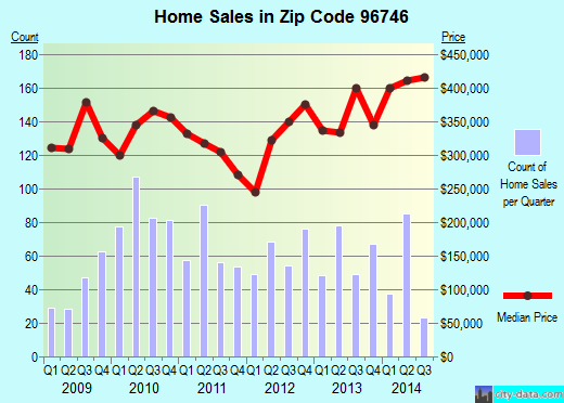 Zip code 96746 (KAPAA, Hawaii) real estate house value trends
