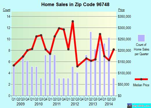 Zip code 96748 (Kaunakakai, HI) real estate house value trends