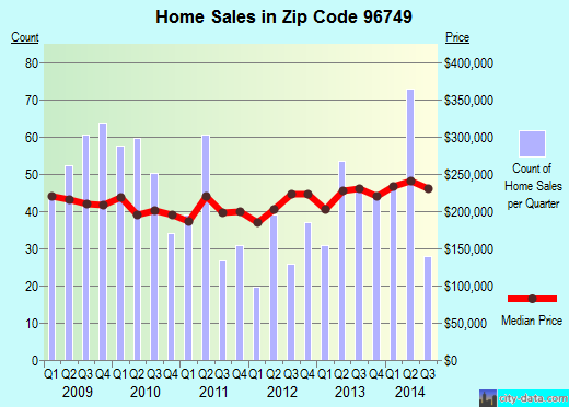 Zip code 96749 (Keaau, Hawaii) real estate house value trends