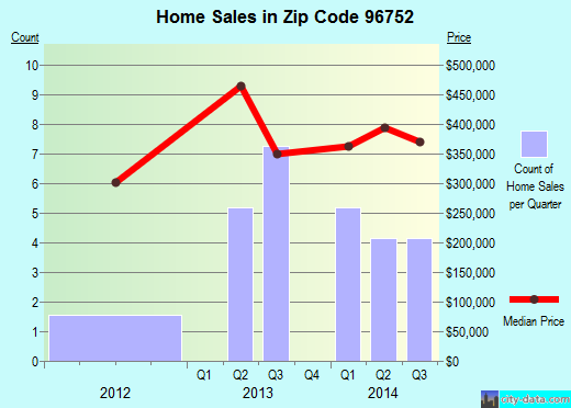 Zip code 96752 (Kekaha, Hawaii) real estate house value trends