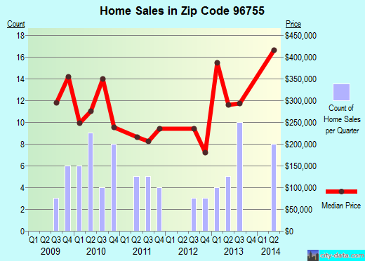 Zip code 96755 (Kapaau, Hawaii) real estate house value trends