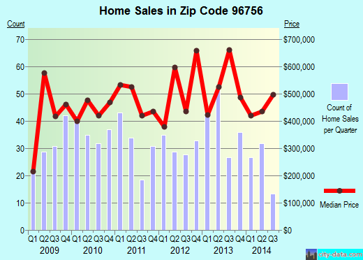 Zip code 96756 (Koloa, Hawaii) real estate house value trends