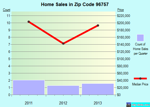 Zip code 96757 (Kualapuu, Hawaii) real estate house value trends