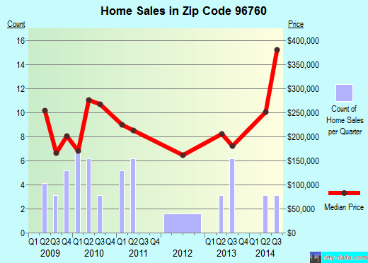 Zip code 96760 (Hawaiian Acres, Hawaii) real estate house value trends