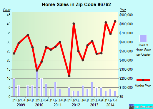 Zip code 96762 (LAIE, Hawaii) real estate house value trends