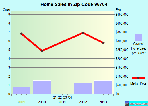 Zip code 96764 (Laupahoehoe, Hawaii) real estate house value trends