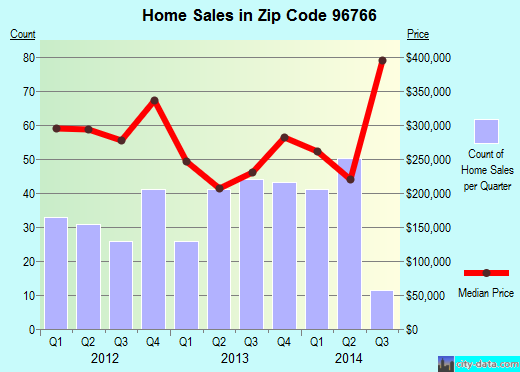Zip code 96766 (Lihue, Hawaii) real estate house value trends