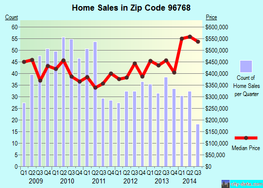 Zip code 96768 (Makawao, HI) real estate house value trends