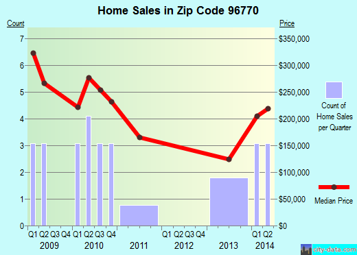 Zip code 96770 (Maunaloa, Hawaii) real estate house value trends