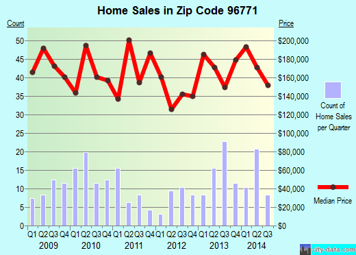 Zip code 96771 (Mountain View, Hawaii) real estate house value trends