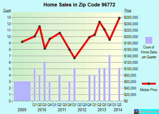 Zip code 96772 (Naalehu, Hawaii) real estate house value trends