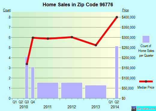 Zip code 96776 (Paauilo, Hawaii) real estate house value trends