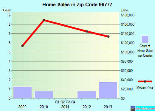 Zip code 96777 (Pahala, Hawaii) real estate house value trends