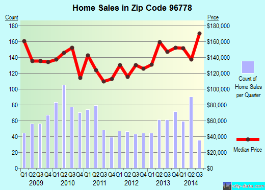 Zip code 96778 (Pahoa, Hawaii) real estate house value trends