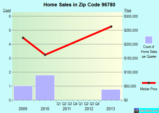 Zip code 96780 (, Hawaii) real estate house value trends
