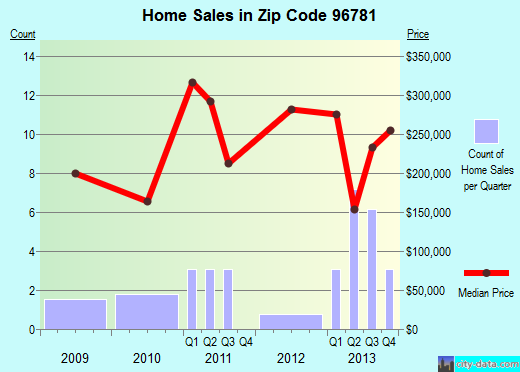 Zip code 96781 (Papaikou, Hawaii) real estate house value trends