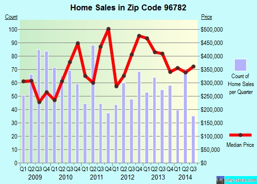 Zip code 96782 (Pearl City, Hawaii) real estate house value trends