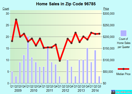 Zip code 96785 (Volcano, Hawaii) real estate house value trends
