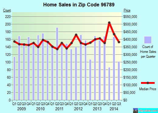 Zip code 96789 (Mililani Town, Hawaii) real estate house value trends