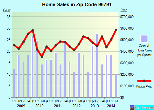 Zip code 96791 (Waialua, Hawaii) real estate house value trends