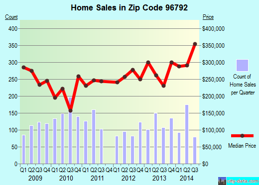 Zip code 96792 (WAIANAE, Hawaii) real estate house value trends