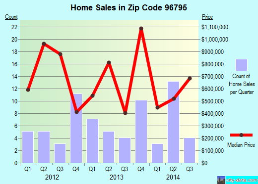 Zip code 96795 (WAIMANALO, Hawaii) real estate house value trends