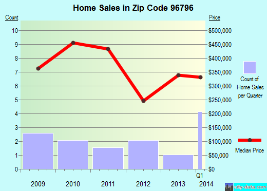 Zip code 96796 (Waimea, Hawaii) real estate house value trends