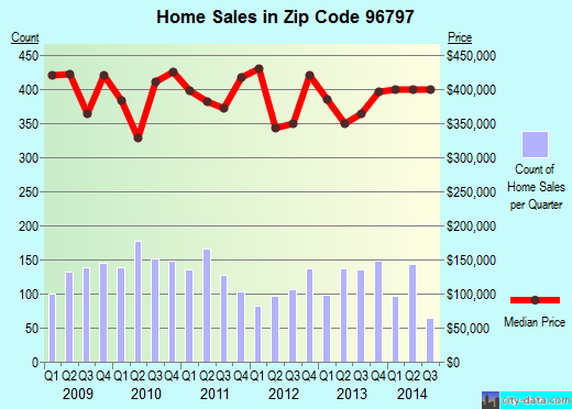 Zip code 96797 (Waipahu, Hawaii) real estate house value trends