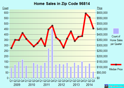 Zip code 96814 (Honolulu, Hawaii) real estate house value trends