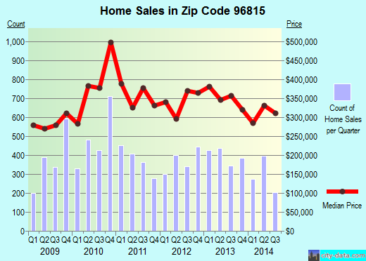 Zip code 96815 (HONOLULU, Hawaii) real estate house value trends