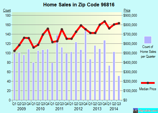 Zip code 96816 (HONOLULU, Hawaii) real estate house value trends