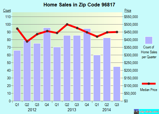 96817 Zip Code Urban Honolulu Hawaii Profile Homes Apartments 