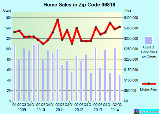 Hickam zip code