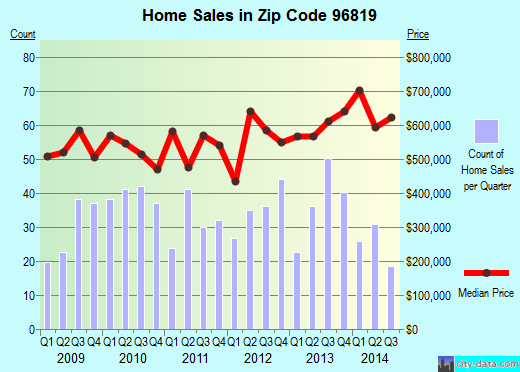 Zip code 96819 (HONOLULU, Hawaii) real estate house value trends