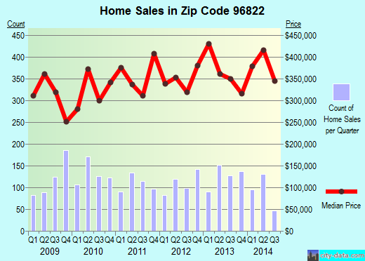 Zip code 96822 (HONOLULU, Hawaii) real estate house value trends
