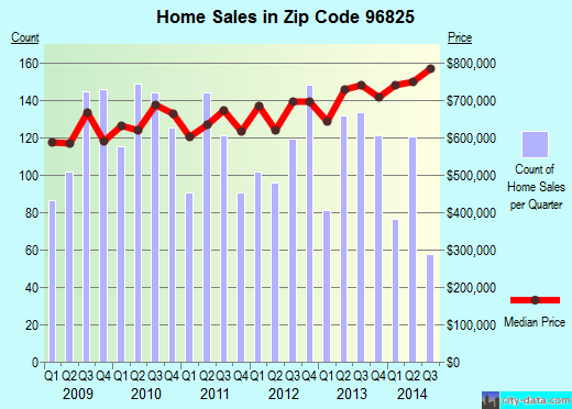 Zip code 96825 (Honolulu, Hawaii) real estate house value trends