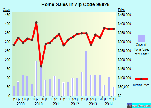Zip code 96826 (HONOLULU, Hawaii) real estate house value trends