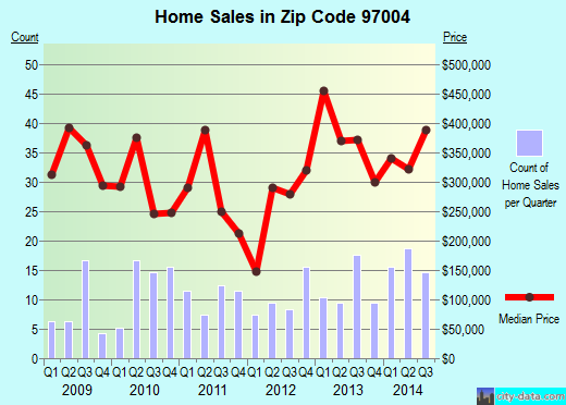 Zip code 97004 (, Oregon) real estate house value trends