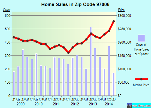 Zip code 97006 (Beaverton, Oregon) real estate house value trends