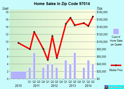 Zip code 97014 (Cascade Locks, Oregon) real estate house value trends